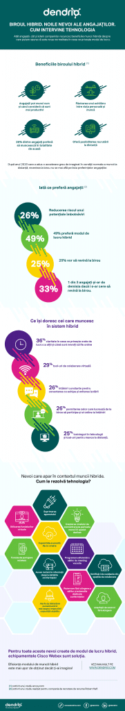 Infografic - Biroul Hibrid